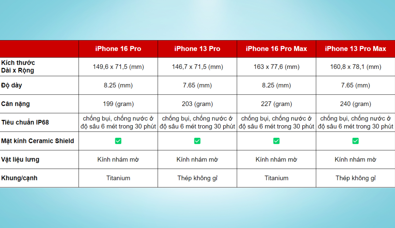 So sánh iPhone 16 Pro Max và iPhone 13 Pro Max: Liệu có đáng để nâng cấp?- Ảnh 4.